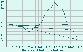 Courbe de l'humidex pour Paray-le-Monial - St-Yan (71)