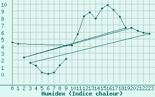 Courbe de l'humidex pour Dolembreux (Be)