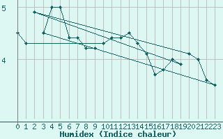 Courbe de l'humidex pour Drumalbin