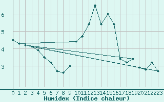 Courbe de l'humidex pour Bad Marienberg