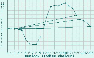 Courbe de l'humidex pour Christnach (Lu)