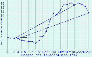 Courbe de tempratures pour Grenoble/agglo Le Versoud (38)