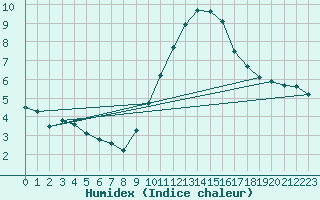 Courbe de l'humidex pour Valleroy (54)