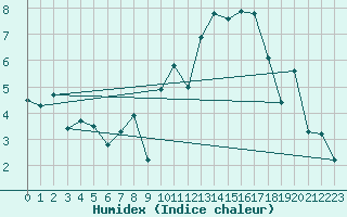 Courbe de l'humidex pour Landivisiau (29)