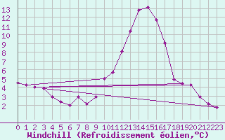 Courbe du refroidissement olien pour Ble / Mulhouse (68)