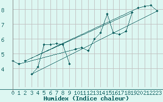 Courbe de l'humidex pour Mace Head