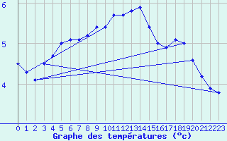 Courbe de tempratures pour Borkum-Flugplatz