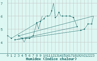 Courbe de l'humidex pour Leuchars