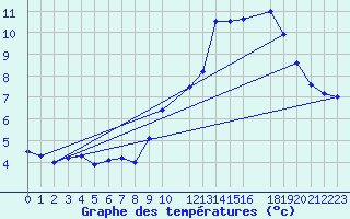 Courbe de tempratures pour Mont-Rigi (Be)