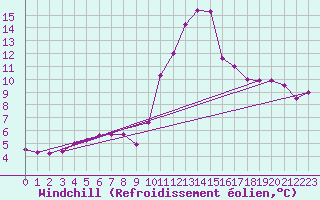 Courbe du refroidissement olien pour Tjotta