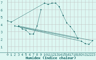 Courbe de l'humidex pour Calafat