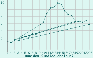 Courbe de l'humidex pour Saint-Nazaire-d'Aude (11)