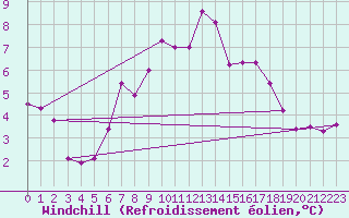 Courbe du refroidissement olien pour Chasseral (Sw)