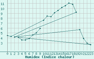 Courbe de l'humidex pour Auch (32)