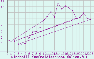 Courbe du refroidissement olien pour Alfjorden