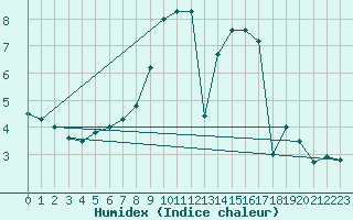 Courbe de l'humidex pour Bingley