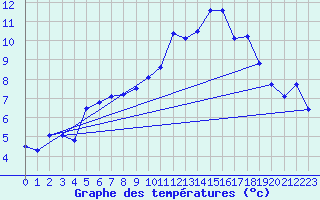 Courbe de tempratures pour Guret (23)