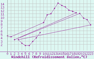 Courbe du refroidissement olien pour Creil (60)