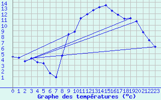 Courbe de tempratures pour Bad Lippspringe