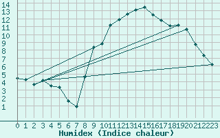 Courbe de l'humidex pour Bad Lippspringe