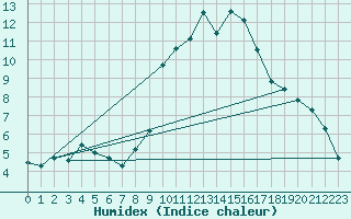 Courbe de l'humidex pour Coria