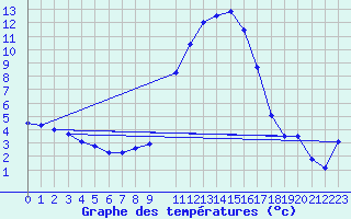 Courbe de tempratures pour Sarzeau (56)