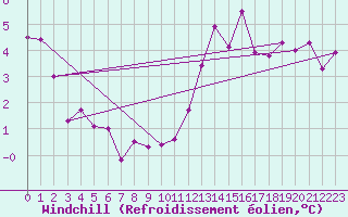 Courbe du refroidissement olien pour Spa - La Sauvenire (Be)
