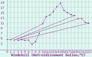 Courbe du refroidissement olien pour La Rochelle - Aerodrome (17)
