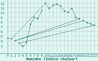 Courbe de l'humidex pour Pajares - Valgrande