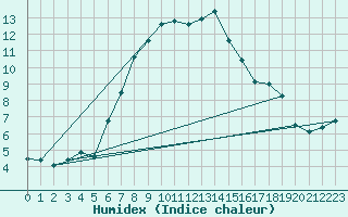 Courbe de l'humidex pour Hamra