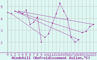 Courbe du refroidissement olien pour Sorcy-Bauthmont (08)