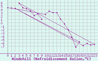 Courbe du refroidissement olien pour Kvikkjokk Arrenjarka A
