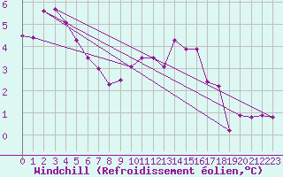 Courbe du refroidissement olien pour Topcliffe Royal Air Force Base