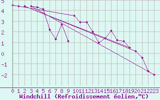 Courbe du refroidissement olien pour Bulson (08)