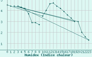 Courbe de l'humidex pour Bulson (08)