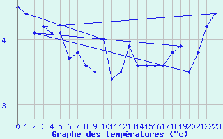 Courbe de tempratures pour Helgoland