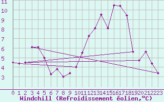 Courbe du refroidissement olien pour Nantes (44)