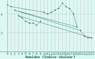 Courbe de l'humidex pour Mullingar