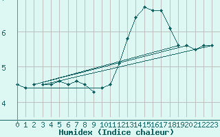 Courbe de l'humidex pour Lyon - Saint-Exupry (69)