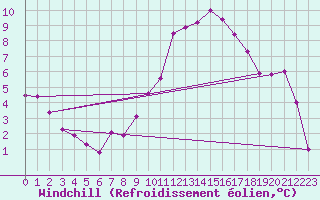 Courbe du refroidissement olien pour Malung A