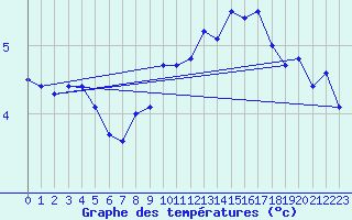 Courbe de tempratures pour Glasgow (UK)