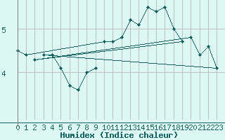 Courbe de l'humidex pour Glasgow (UK)