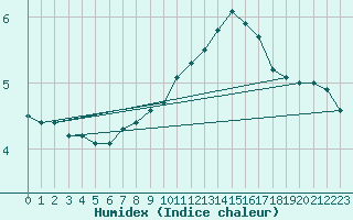 Courbe de l'humidex pour Temelin