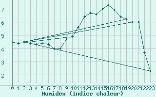 Courbe de l'humidex pour Bergen