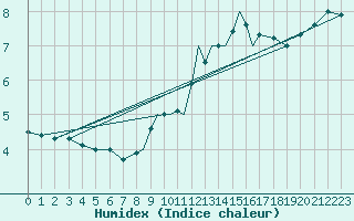Courbe de l'humidex pour Braunschweig