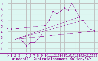 Courbe du refroidissement olien pour Odiham