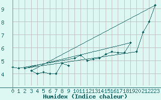 Courbe de l'humidex pour Grimsel Hospiz