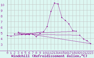 Courbe du refroidissement olien pour Pinsot (38)