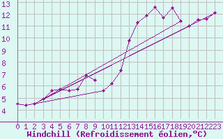 Courbe du refroidissement olien pour Saint-Igneuc (22)
