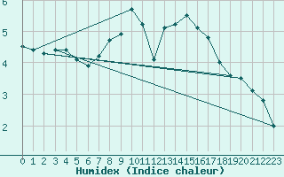 Courbe de l'humidex pour Muensingen-Apfelstet